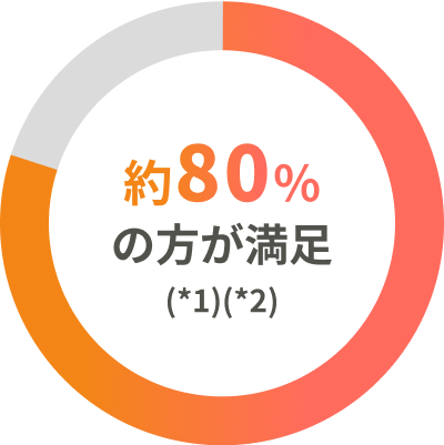 約80%の方が満足(*1)(*2)